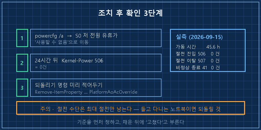 조치 후 확인 3단계 — 세로 3행에 번호 상자(초록). 1행 "powercfg /a → S0 저 전원 유휴가 '사용할 수 없음'으로 이동", 2행 "24시간 뒤 Kernel-Power 506 = 0건", 3행 "되돌리기 명령 미리 적어두기". 우측에 실측값 박스(파랑 테두리) '실측 2026-09-15 / 가동 45.6h / 506·507·41 각 0건'. 하단에 주황 테두리 경고 줄 '주의 · 절전 수단은 최대 절전만 남는다 — 들고 다니는 노트북이면 되돌릴 것'