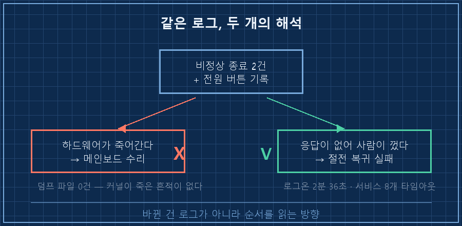 같은 로그, 두 개의 해석 — 가운데에 로그 상자 하나("비정상 종료 2건 + 전원 버튼 기록"). 거기서 좌우로 화살표 두 개. 왼쪽 경로(빨강·X 표시) "하드웨어가 죽어간다 → 메인보드 수리". 오른쪽 경로(초록·체크) "응답이 없어 사람이 껐다 → 절전 복귀 실패". 아래 캡션 "바뀐 건 로그가 아니라 순서를 읽는 방향"