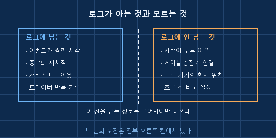 로그가 아는 것과 모르는 것 — 좌우 두 칸. 왼쪽 상자(파랑) "로그에 남는 것": 이벤트 시각, 종료·재시작, 서비스 타임아웃, 드라이버 반복. 오른쪽 상자(주황) "로그에 안 남는 것": 사람이 누른 이유, 케이블·충전기 연결 상태, 다른 기기의 현재 위치, 조금 전 내가 바꾼 설정. 가운데 세로 점선에 "이 선을 넘는 정보는 물어봐야만 나온다"