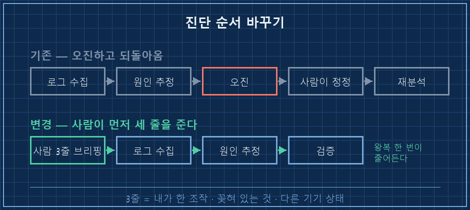 진단 순서 바꾸기 — 위아래 두 줄 비교. 위(회색) "기존": 상자 '로그 수집' → '원인 추정' → '오진' → '사람이 정정' → '재분석'. 아래(초록) "변경": 상자 '사람 3줄 브리핑' → '로그 수집' → '원인 추정' → '검증'. 오른쪽 끝에 라벨 '왕복 한 번이 줄어든다'