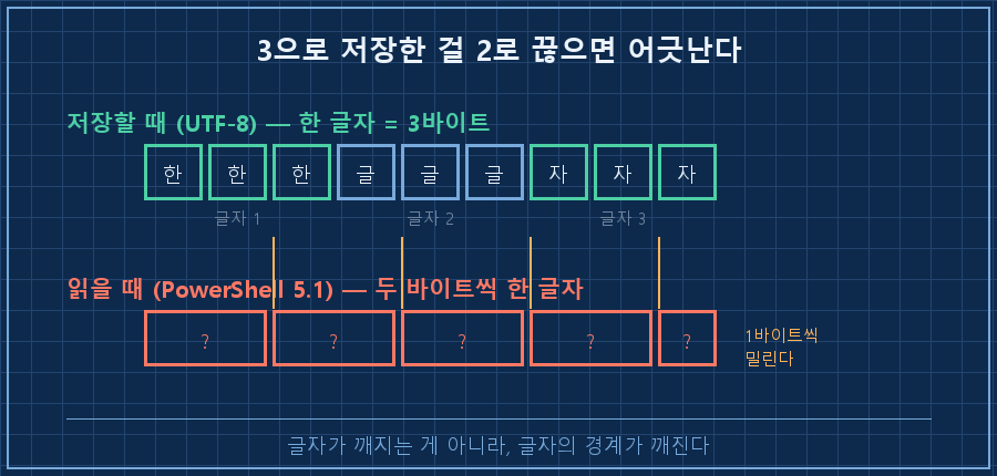 3바이트를 2바이트로 끊을 때 생기는 어긋남 — 위쪽 가로 띠에 UTF-8 저장 상태를 '한(3칸) 글(3칸) 자(3칸)'로 3칸씩 색을 나눠 표시. 아래쪽 가로 띠에 PowerShell 5.1의 읽기 방식을 2칸씩 잘라 경계선을 그어 표시. 두 띠의 경계선이 서로 어긋나는 지점에 점선 화살표와 '1바이트씩 밀린다' 라벨. 하단 캡션 '3으로 쓴 걸 2로 끊으면, 글자가 아니라 경계가 깨진다'