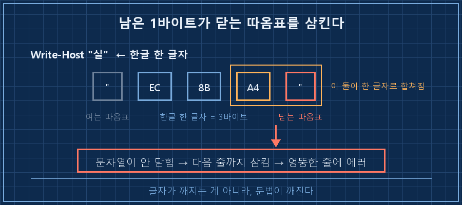 따옴표가 먹히는 순간 — 가로 한 줄에 코드 조각을 바이트 박스로 나열. 왼쪽부터 회색 박스 '여는 따옴표(")', 파란 박스 3개 묶음 '한글 3바이트', 주황 박스 1개 '남은 1바이트', 빨간 박스 '닫는 따옴표(")'. 주황 박스와 빨간 박스를 하나로 묶는 큰 점선 사각형과 '한 글자로 합쳐짐' 라벨, 그 아래 빨간 화살표로 '문자열이 안 닫힘 → 다음 줄까지 삼킴'. 하단 캡션 '글자가 깨지는 게 아니라, 문법이 깨진다'