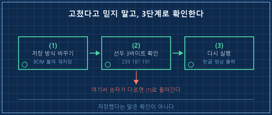 3단계 확인 흐름 — 가로로 3개 상자를 화살표로 연결. ① '저장 방식 바꾸기 (BOM 붙여 재저장)' ② '선두 3바이트 확인 → 239 187 191' ③ '다시 실행 → 한글 정상 출력'. 각 상자 아래 작은 체크박스 아이콘. ②번 상자 아래에 빨간 글씨로 '여기서 숫자가 다르면 ①로 돌아간다'. 하단 캡션 '저장했다는 말은 확인이 아니다'