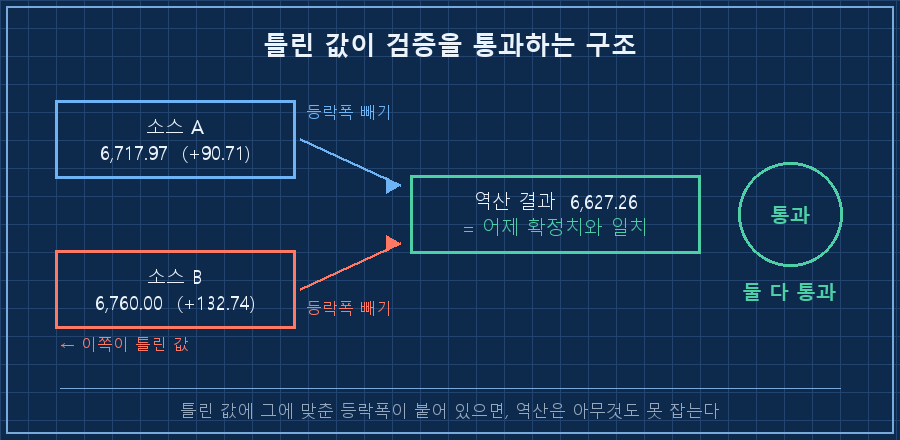 틀린 값이 검증을 통과하는 구조 — 왼쪽에 상자 두 개를 세로로 배치. 위 상자(파랑) "소스 A : 값 6,717.97 / 등락 +90.71", 아래 상자(빨강) "소스 B : 값 6,760.00 / 등락 +132.74". 두 상자에서 각각 오른쪽으로 '− 등락폭' 라벨이 붙은 화살표가 나와, 가운데 하나의 초록 상자 "역산 결과 6,627.26 (어제 확정치와 일치)"로 합류. 초록 상자 오른쪽에 도장 모양과 "둘 다 통과" 라벨. 하단 캡션 "틀린 값에 그에 맞춘 등락폭이 붙어 있으면, 역산은 아무것도 못 잡는다"