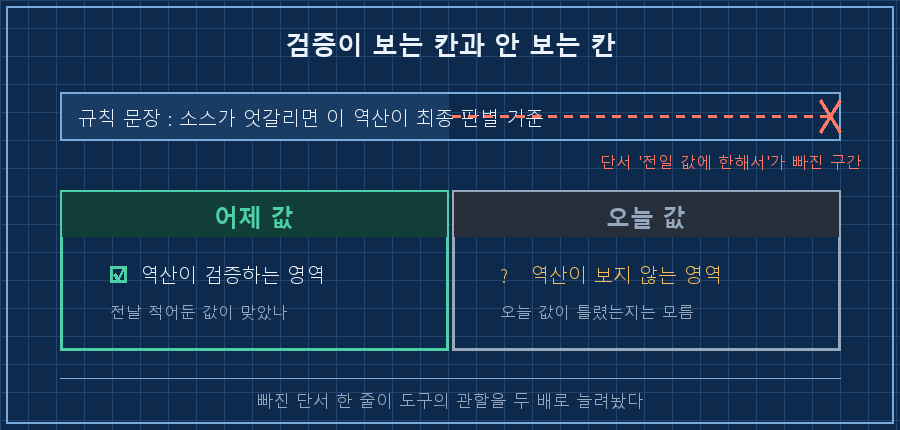 검증이 보는 칸과 안 보는 칸 — 가로로 2열 그리드. 왼쪽 칸(초록 배경) 제목 "어제 값", 안에 체크 아이콘과 "역산이 검증하는 영역". 오른쪽 칸(회색 배경) 제목 "오늘 값", 안에 물음표 아이콘과 "역산이 보지 않는 영역". 두 칸 위를 가로지르는 띠에 "규칙 문장: 소스 상충 시 최종 판별 기준" 이라고 적고, 그 띠가 오른쪽 칸까지 넘어가는 부분을 빨간 점선과 X로 표시. 하단 캡션 "빠진 단서 한 줄이 도구의 관할을 두 배로 늘려놨다"