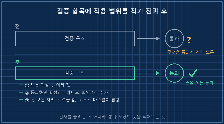 검증 항목에 적용 범위를 적기 전과 후 — 위아래 두 줄 비교. 위(회색) "전": 상자 하나에 '검증 규칙' 만 적히고 오른쪽에 통과 도장, 그 옆에 물음표 아이콘과 '무엇을 통과한 건지 모름'. 아래(초록) "후": 같은 상자 아래에 세 줄 라벨이 붙음 — '① 보는 대상 : 어제 값', '② 통과하면 확정? : 아니오, 확인 1건 추가', '③ 못 보는 자리 : 오늘 값 → 소스 다수결이 담당'. 오른쪽에 통과 도장과 체크 아이콘. 하단 캡션 "검사를 늘리는 게 아니라, 통과 도장의 뜻을 적어두는 것"