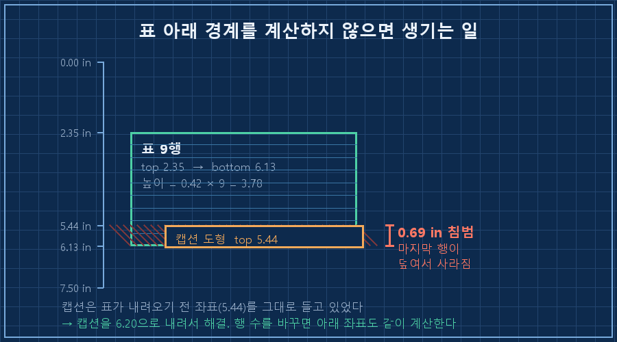 표 아래 경계와 캡션의 충돌 — 왼쪽에 세로 좌표축(0.00/2.35/5.44/6.13/7.50 in). 그 옆에 초록 테두리 상자 '표 9행 · top 2.35 → bottom 6.13 · 높이 = 0.42 × 9 = 3.78'을 행 구분선과 함께 세로로 길게. 5.44~6.20 구간에 주황 테두리의 불투명 상자 '캡션 도형 top 5.44'가 표의 마지막 행을 실제로 가리도록 겹쳐 배치. 겹치는 구간에 붉은 빗금. 오른쪽에 빨간 세로 구간선과 '0.69 in 침범 / 마지막 행이 덮여서 사라짐'. 하단 두 줄 '캡션은 표가 내려오기 전 좌표(5.44)를 그대로 들고 있었다' + 초록색 '→ 캡션을 6.20으로 내려서 해결. 행 수를 바꾸면 아래 좌표도 같이 계산한다'