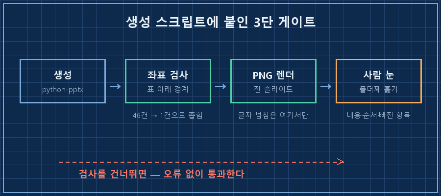 생성 스크립트에 붙인 3단 게이트 — 가로 흐름 4칸. ①파란 상자 '생성 (python-pptx)' → ②초록 상자 '좌표 검사 / 표 아래 경계' → ③초록 상자 'PNG 렌더 / 전 슬라이드' → ④주황 상자 '사람 눈 / 폴더를 한 번에 훑기'. ②아래 회색 캡션 '46건 → 1건으로 좁힌 검사', ③아래 회색 캡션 '글자 넘침은 여기서만 보임'. 맨 아래에 빨간 점선 화살표가 ①에서 ④로 바로 이어지고 라벨 '검사를 건너뛰면 오류 없이 통과한다'