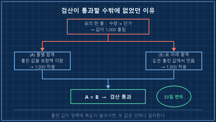 순환 참조 검산의 구조 — 맨 위 빨간 상자 "표의 한 줄: 수량 × 단가 → 값이 1,000 틀림". 여기서 아래로 화살표 두 갈래가 갈라져 나감. 왼쪽 파란 상자 "(A) 줄별 합계 = 틀린 값을 포함해 더함 → 1,000 작음", 오른쪽 파란 상자 "(B) 총액 = 같은 틀린 값에서 만듦 → 1,000 작음". 두 상자에서 다시 아래로 화살표가 모여 초록 상자 "A = B → 검산 통과"에 합류. 초록 상자 오른쪽에 도장 모양과 "33일 연속" 라벨. 하단 캡션 "틀린 값이 양쪽에 똑같이 들어가면, 두 값은 언제나 일치한다"
