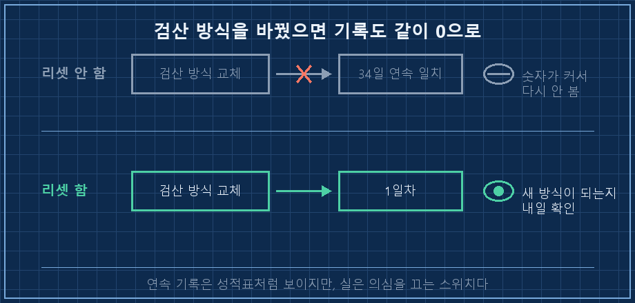 연속 기록이 의심을 끄는 구조 — 위아래 두 줄 비교. 위(회색) "리셋 안 함": 왼쪽 상자 "검산 방식 교체"에서 오른쪽 상자 "34일 연속 일치"로 화살표, 그 오른쪽에 졸고 있는 눈 아이콘과 "숫자가 커서 다시 안 봄", 화살표 위에 빨간 X 표시. 아래(초록) "리셋 함": 같은 왼쪽 상자에서 오른쪽 상자 "1일차"로 화살표, 그 오른쪽에 뜬 눈 아이콘과 "새 방식이 되는지 내일 확인". 하단 캡션 "검사 방법을 바꿨으면 기록도 같이 0으로"