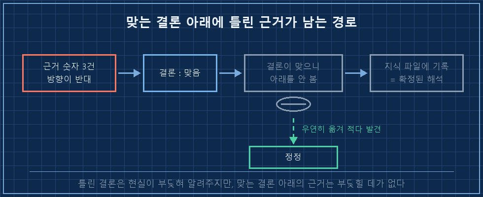 틀린 근거가 지식으로 굳는 경로 — 왼쪽에서 오른쪽으로 흐르는 4단 가로 흐름도. ①빨간 상자 "근거 숫자 3건: 방향이 반대" → ②파란 상자 "결론: 맞음" → ③회색 상자 "결론이 맞으니 아무도 아래를 안 봄"(눈을 감은 아이콘) → ④진한 회색 상자 "지식 파일로 옮겨 적힘 = 확정된 해석". ③에서 아래로 갈라지는 초록 점선 화살표에 "우연히 옮겨 적다 발견"이라고 적고 "정정"이라는 작은 초록 상자로 연결, 점선임을 강조. 하단 캡션 "틀린 결론은 현실이 부딪혀 알려주지만, 맞는 결론 아래의 틀린 근거는 부딪힐 데가 없다"