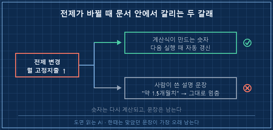 전제가 바뀔 때 문서 안에서 갈리는 두 갈래 — 왼쪽 빨간 상자 "전제 변경: 월 고정지출 ↑". 여기서 오른쪽으로 화살표 두 갈래. 위쪽 파란 상자 "계산식이 만드는 숫자 → 다음 실행 때 자동 갱신"에 초록 체크 아이콘. 아래쪽 회색 상자 "사람이 쓴 설명 문장 '약 1.5개월치' → 그대로 멈춤"에 빨간 X 아이콘. 하단 캡션 "숫자는 다시 계산되고, 문장은 남는다"