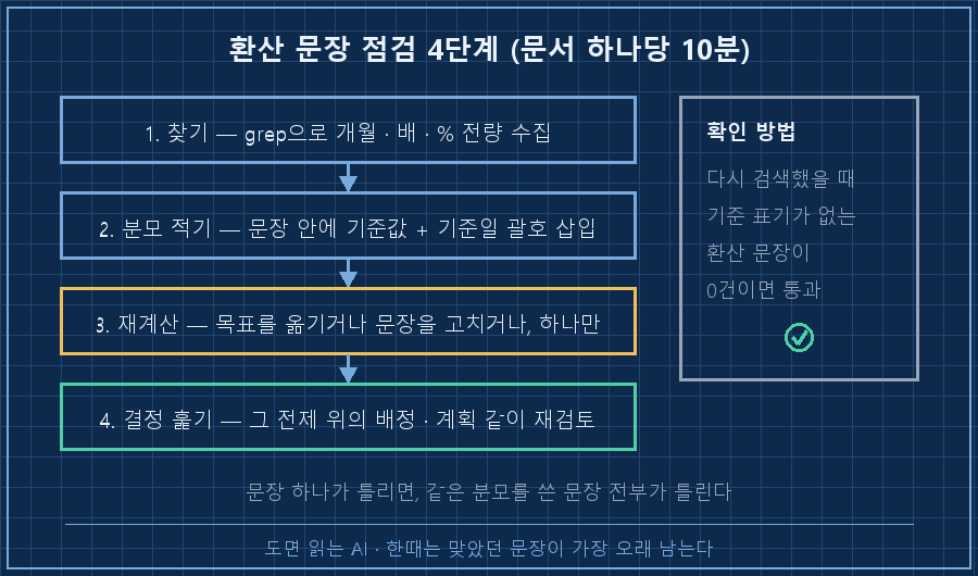 점검 4단계 흐름 — 위에서 아래로 내려오는 4단 세로 흐름도. ①파란 상자 "찾기 — grep으로 개월·배·% 전량 수집" ②파란 상자 "분모 적기 — 문장 안에 기준·기준일 괄호 삽입" ③주황 상자 "재계산 — 목표를 옮기거나 문장을 고치거나, 하나만" ④초록 상자 "결정 훑기 — 그 전제 위의 배정·계획 같이 재검토". 오른쪽 옆에 세로로 긴 회색 박스 "확인 방법: 다시 검색했을 때 기준 표기 없는 환산 문장 0건". 하단 캡션 "문서 하나당 10분"