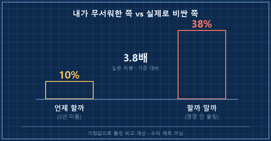 두 개의 결정을 분리한 막대 비교 — 왼쪽 낮은 막대 '언제 할까(3년 지연) = 10%', 오른쪽 높은 막대 '할까 말까(영구 고정) = 38%', 사이에 '3.8배' 표기. 하단에 '내가 무서워한 쪽은 왼쪽, 실제로 비싼 쪽은 오른쪽'