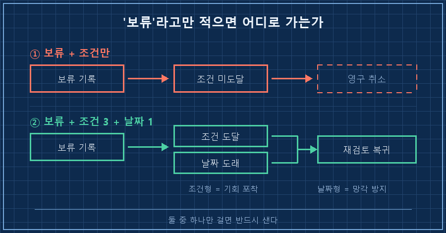보류 항목의 두 갈래 경로 — 위쪽 '보류 + 조건만' → 조건 미도달 → 점선으로 흐려지며 '영구 취소'. 아래쪽 '보류 + 조건 3 + 날짜 1' → 갈림길에서 '조건 도달' 또는 '날짜 도래' 두 화살표가 모두 '재검토' 박스로 복귀. 우측에 '조건형=기회 포착 / 날짜형=망각 방지' 범례