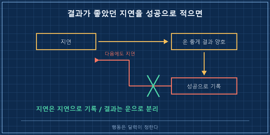 성공 로그의 되먹임 고리 — '지연' → '운 좋게 결과 양호' → '성공으로 기록' → '다음에도 지연' 순환 화살표. 고리 한쪽을 X표로 끊으며 '지연은 지연으로 기록 / 결과는 운으로 분리' 라벨, 아래에 '행동은 달력이 정한다'