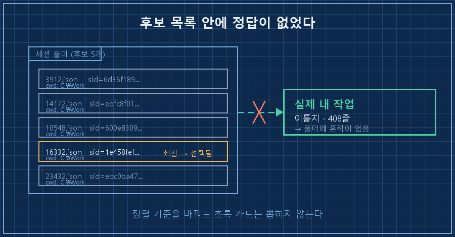 후보 목록에 정답이 없는 구조 — 왼쪽에 '폴더' 상자 안에 카드 5장(각 카드에 'cwd: C:\Work' 동일 표기, 맨 아래 카드만 주황 테두리 '최신'), 오른쪽 폴더 바깥에 초록 카드 1장 '실제 내 작업(이틀치·408줄)'을 두고 점선 화살표가 폴더를 못 찾고 빗나가는 모습. 하단 캡션 '정렬을 바꿔도 초록 카드는 뽑히지 않는다'