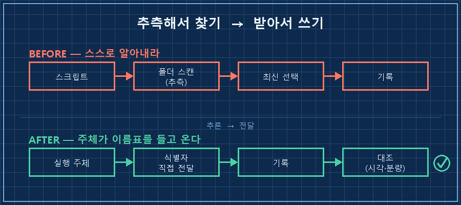 고치기 전후 비교 — 위쪽 회색 흐름 '스크립트 → (추측) 폴더 스캔 → 최신 선택 → 기록', 아래쪽 파란 흐름 '실행 주체 → 식별자 전달 → 기록 → 대조(시각·분량)'. 가운데 세로 구분선에 '추론 → 전달' 라벨, 아래쪽 흐름 끝에 초록 체크