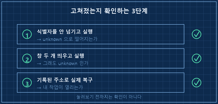 확인 3단계 체크 — 세로 3단 박스. ①'식별자 미전달 → unknown 나오는가' ②'창 2개 띄우고 실행 → 여전히 unknown인가' ③'기록된 주소로 실제 복구 → 내 작업이 열리는가'. 각 박스 오른쪽에 초록 체크/빨강 엑스 아이콘, 하단 캡션 '눌러보기 전까지는 확인이 아니다'