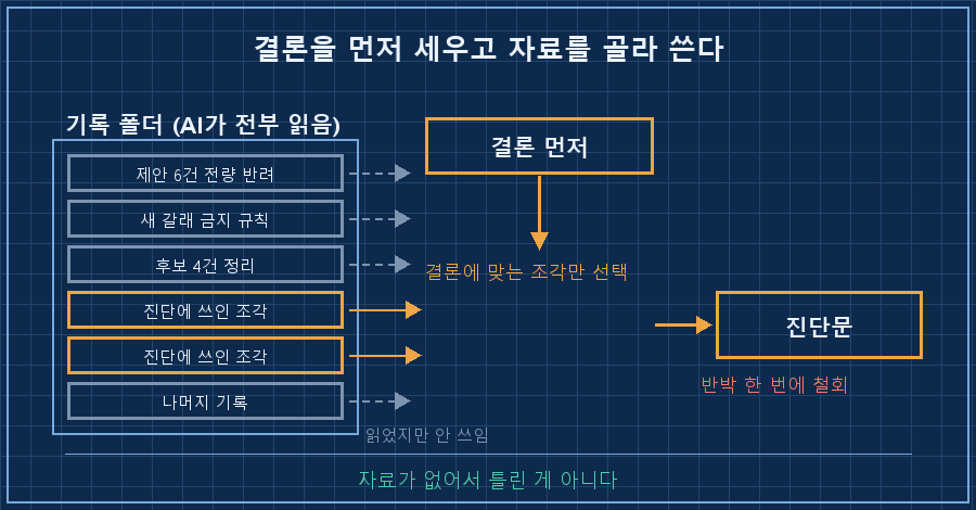 결론 선행 구조 — 왼쪽 파란 상자 '기록 폴더' 안에 카드 6장(4장은 회색 '진단에 안 쓰임', 2장은 주황 '선택됨'), 가운데 위쪽에 주황 상자 '결론 먼저', 결론 상자에서 아래로 화살표가 내려와 주황 카드 2장만 집어 오른쪽 '진단문'으로 연결. 회색 카드들은 점선으로 끊긴 채 남아 있음. 하단 캡션 '자료가 없어서 틀린 게 아니다'