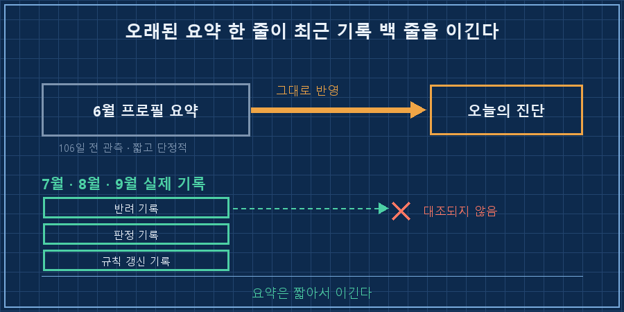 오래된 요약이 최신 기록을 덮는 구조 — 왼쪽에 회색 두꺼운 상자 '6월 프로필 요약 (106일 전)'에서 굵은 주황 화살표가 오른쪽 '오늘의 진단'으로 바로 연결. 그 아래에 초록 얇은 카드 여러 장 '7월·8월·9월 실제 기록'이 쌓여 있고 가는 점선 화살표가 위 흐름에 닿지 못하고 끊김. 하단 캡션 '요약은 짧아서 이긴다'