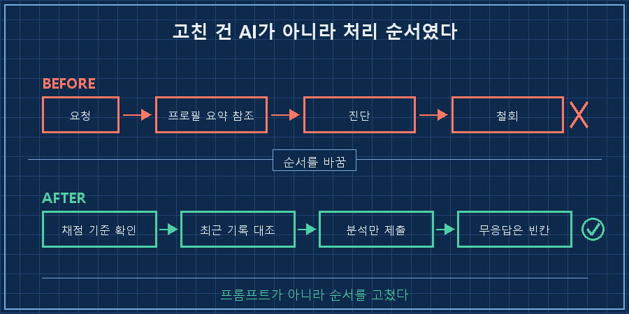 고치기 전후 비교 — 위쪽 회색 흐름 '요청 → 프로필 요약 참조 → 진단 → (반박) → 철회', 아래쪽 파란 흐름 '요청 → 채점 기준 확인 → 최근 기록 대조 → 분석만 제출 → 무응답은 빈칸'. 가운데 세로 구분선에 '순서를 바꿈' 라벨, 아래쪽 흐름 끝에 초록 체크, 위쪽 흐름 끝에 빨간 엑스'