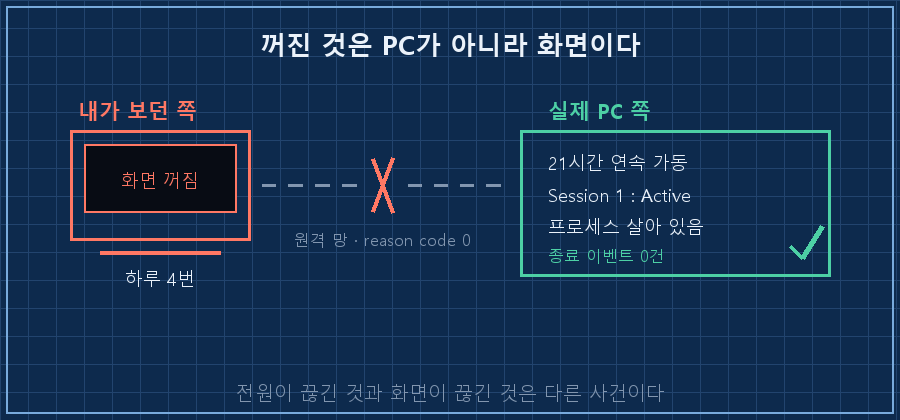 체감과 실제의 분리 — 왼쪽에 사람 아이콘과 노트북(화면이 검게 꺼진 모습), 가운데 점선으로 '원격 망 · reason code 0'이라 쓰인 끊긴 연결선, 오른쪽에 파란 상자 'PC(21시간 연속 가동)' 안에 초록 체크와 'Session 1: Active', '프로세스 살아 있음' 두 줄. 하단 캡션 '꺼진 것은 PC가 아니라 화면이다'