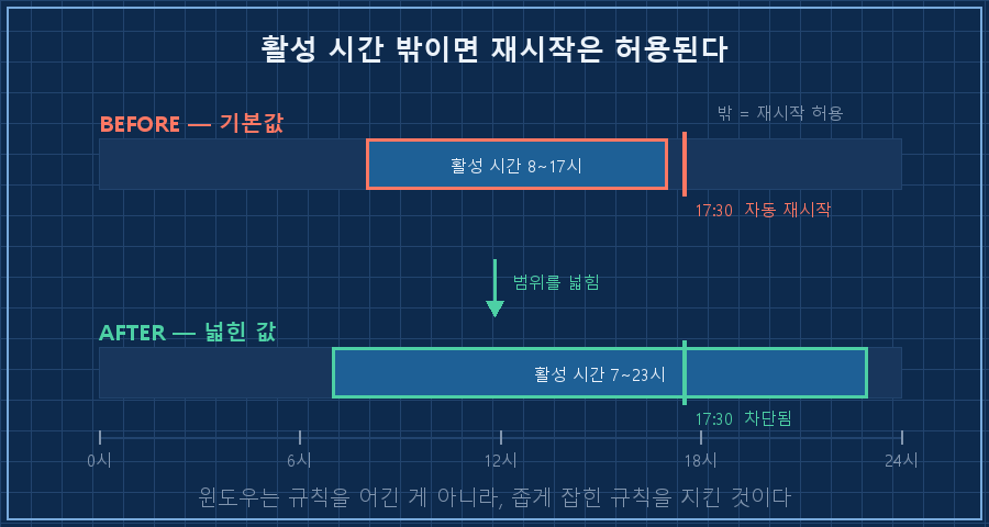 활성 시간 타임라인 — 가로로 0시부터 24시까지 눈금 막대 2줄. 위 막대는 8~17시 구간만 파랗게 칠해지고 나머지는 회색, 17:30 지점에 빨간 세로선과 '⚡ 자동 재시작' 라벨, 회색 구간에 '재시작 허용' 표기. 아래 막대는 7~23시 구간이 넓게 파랗게 칠해지고 같은 17:30 지점에 초록 방패와 '차단' 라벨. 두 막대 사이 화살표에 '범위를 넓힘' 캡션