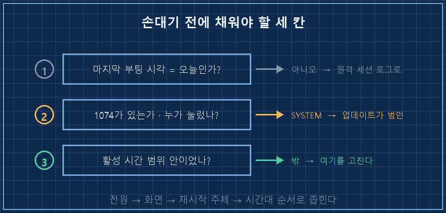 진단 순서 3단 — 세로 3단 박스. ①'마지막 부팅 시각 = 오늘인가?' (아니오 → 오른쪽으로 빠지는 회색 화살표 '원격 세션 로그로') ②'1074가 있는가 · 누가 눌렀나?' (SYSTEM → 오른쪽 '업데이트가 범인') ③'활성 시간 범위 안이었나?' (밖 → 오른쪽 '여기를 고친다'). 각 박스 왼쪽에 번호 원형 배지, 하단 캡션 '전원 → 화면 → 재시작 주체 → 시간대 순서로 좁힌다'