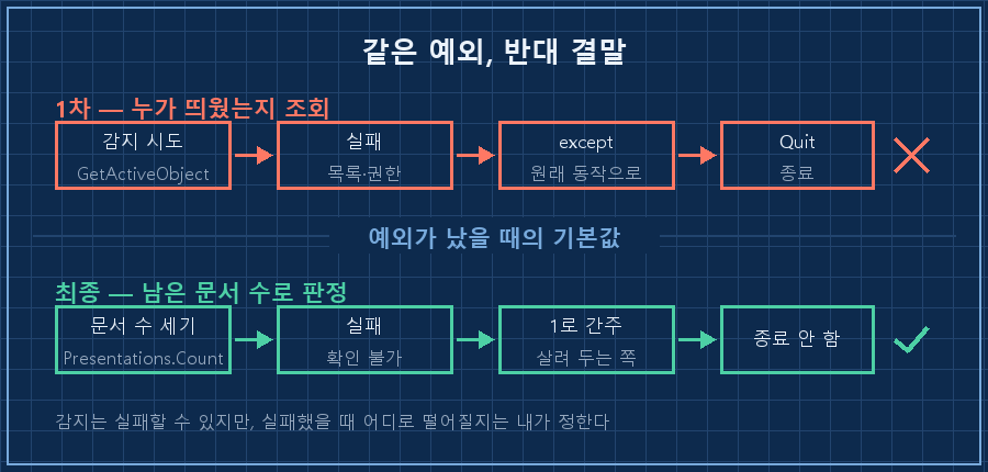 실패 시 어디로 떨어지는가 — 위쪽 회색 흐름 '감지 시도 → 실패 → except → Quit(종료)' 끝에 빨간 엑스. 아래쪽 파란 흐름 '문서 수 세기 → 실패 → except → 1로 간주 → 종료 안 함' 끝에 초록 체크. 가운데 세로 구분선에 '예외가 났을 때의 기본값' 라벨, 하단 캡션 '같은 예외, 반대 결말'