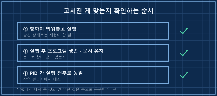 확인 3단계 — 세로 3단 박스. ①'창까지 띄워놓고 실행' ②'실행 후 프로그램 생존 + 문서 유지' ③'PID 실행 전후 동일'. 각 박스 오른쪽에 초록 체크 아이콘, 하단 캡션 '닫혔다가 다시 뜬 것과 안 닫힌 것은 눈으로 구분이 안 된다'