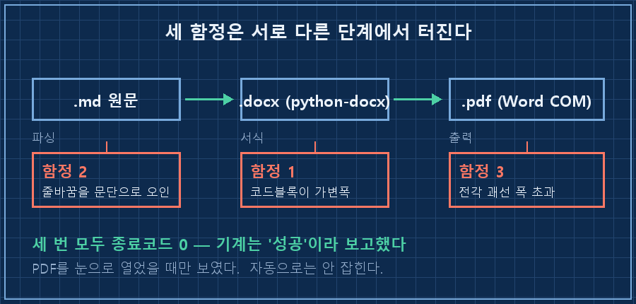 md 원문이 docx를 거쳐 PDF로 나가는 3단 경로. 각 단계 아래에 세 함정이 터지는 지점 표시 — 1단 파싱에서 줄바꿈 오인, 2단 서식에서 폰트, 3단 출력에서 폭 초과