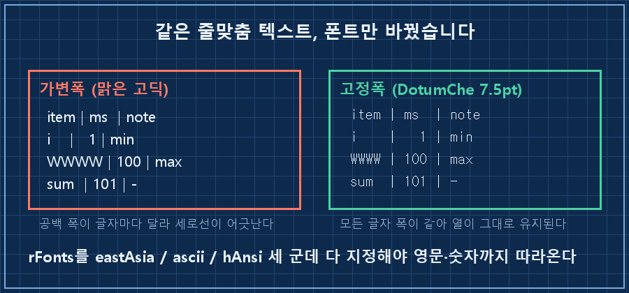 같은 줄맞춤 텍스트를 가변폭 폰트와 고정폭 폰트로 출력한 좌우 비교. 가변폭 쪽은 세로 구분선이 줄마다 어긋나고 고정폭 쪽은 일직선