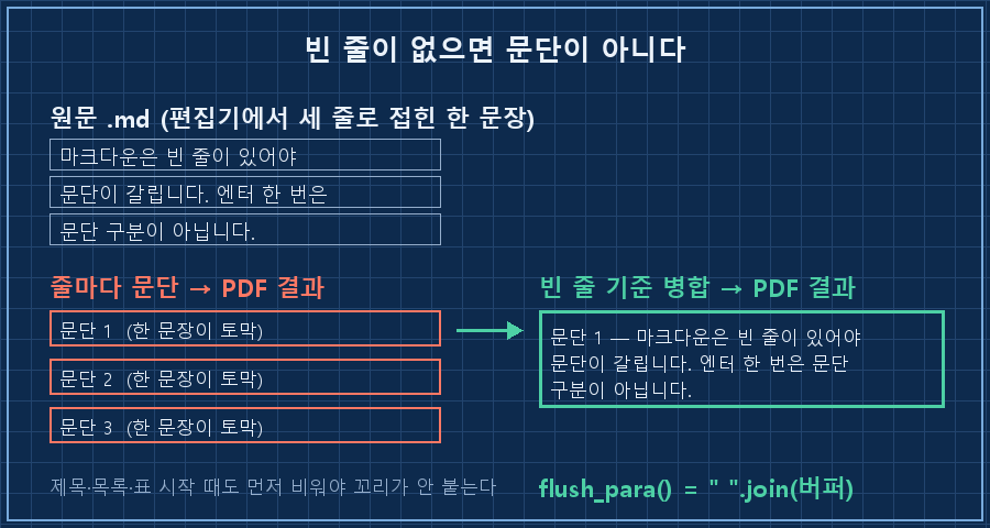 왼쪽은 원문 한 줄=문단 하나로 처리해 문장이 세 토막 난 PDF, 오른쪽은 빈 줄 기준으로 병합해 한 문단으로 흐르는 PDF