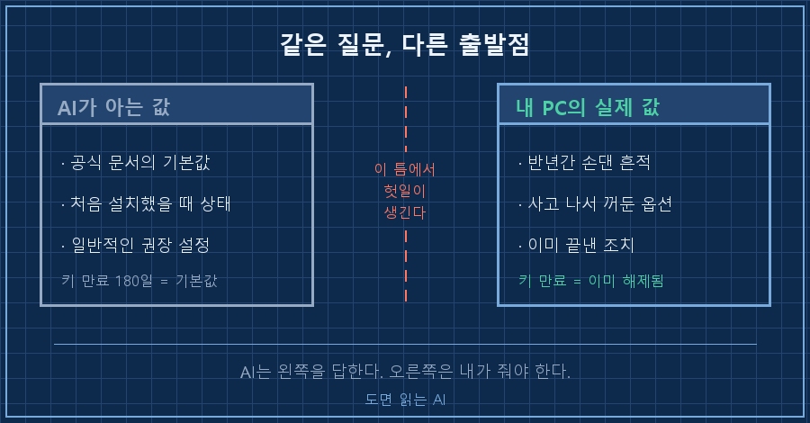 두 개의 세로 박스 비교. 왼쪽 회색 박스 제목 'AI가 아는 값' 아래 항목 '공식 문서의 기본값 / 처음 설치했을 때 상태 / 일반적인 권장 설정'. 오른쪽 파란 박스 제목 '내 PC의 실제 값' 아래 항목 '반년간 손댄 흔적 / 사고 나서 끈 옵션 / 이미 끝낸 조치'. 두 박스 사이 빨간 세로 점선에 '이 틈에서 헛일이 생긴다' 라벨. 하단 캡션 '같은 질문, 다른 출발점'