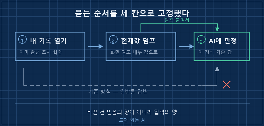 가로 3단 파이프라인. ①파란 박스 '내 기록 열기' ②파란 박스 '현재값 덤프' ③초록 박스 'AI에게 판정 요청'. ①과 ② 사이, ②와 ③ 사이에 오른쪽 화살표. ③ 박스 위로 올라가는 화살표에 '덤프 붙여서' 라벨. 아래쪽에 회색 점선으로 우회하는 화살표가 ①②를 건너뛰고 바로 ③으로 가며 '기존 방식 — 일반론 답변' 캡션, 그 끝에 빨간 엑스